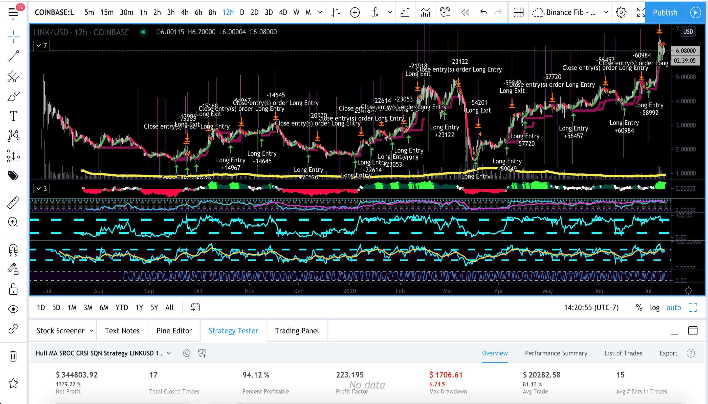 Tradingview Indicators ChainLink Longs