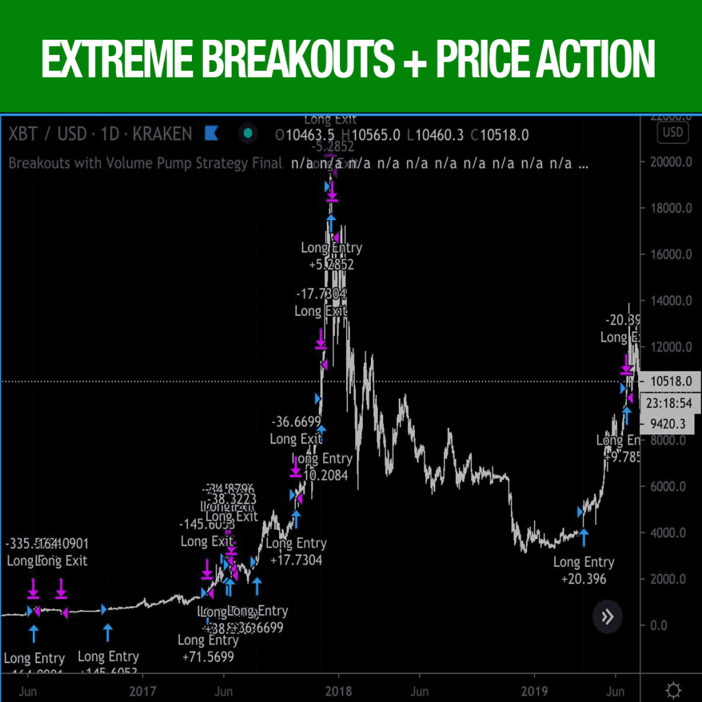 Extreme Breakouts Strategy For Tradingview
