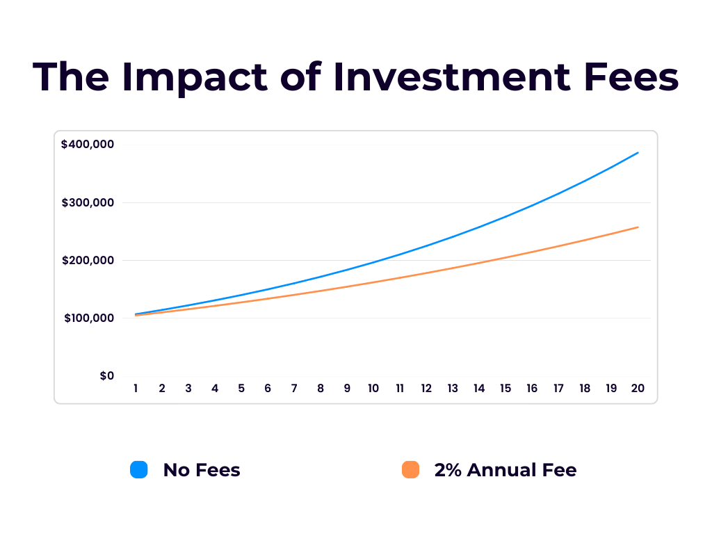 Impact of Investment Fees
