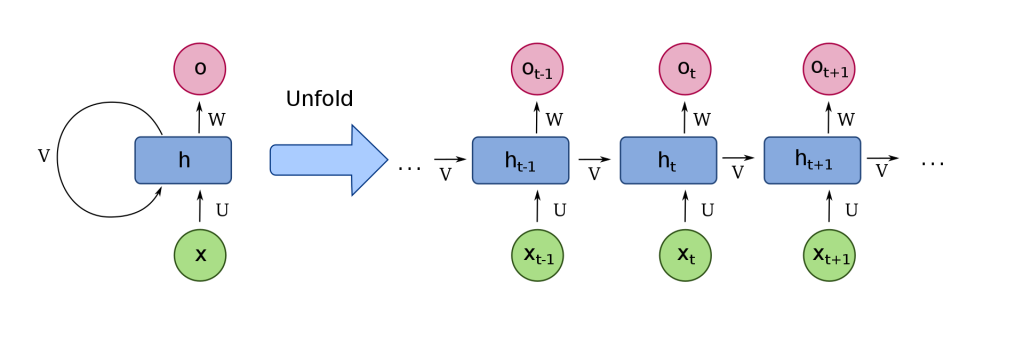 Machine Learning Techniques for Predictive Trading - A Recurrent Neural Network