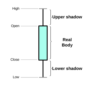 Candlestick Structure