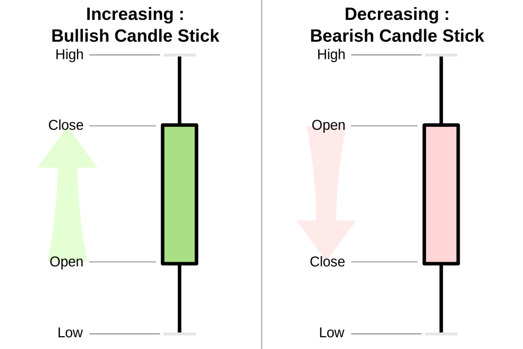 Colors in Candlestick Charts