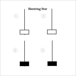 Japanese Candlestick Pattern - Shooting Star